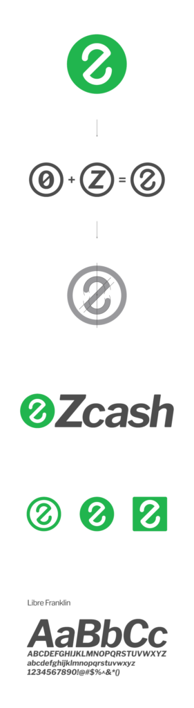 IS ZCASH A GOOD INVESTMENT visual data 2